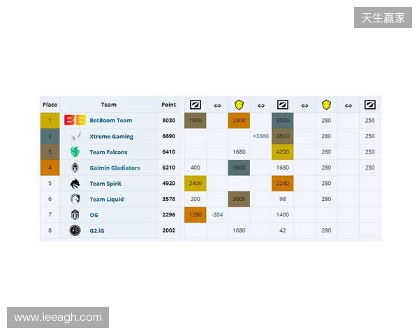 ESL One伯明翰小组赛首日结束,YB一负一平,XG两战皆平 ESL One伯明翰小组赛首日结束,YB一负一平,XG两战皆平